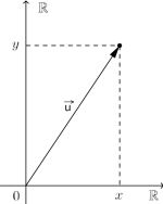 En vektor i koordinatsystemet. På den horisontale aksen er det merkert x og på den vertikale er det merkert y. Vektoren er u og får fra 0 og opp til punktet (x,y).